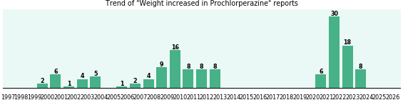 Could Prochlorperazine cause Weight increased? Could Prochlorperazine cause Weight increased?